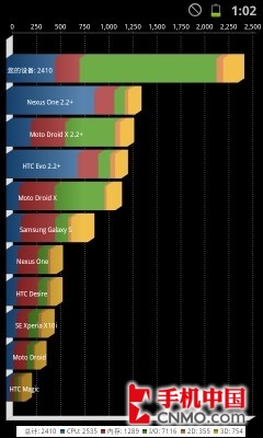 4.52Ӣ1.4GHz I919