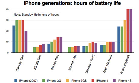 iPhone 4Sڴʱ½33%