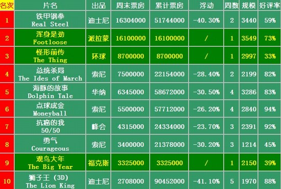 北美票房:《鐵甲鋼拳》連莊 《渾身是勁》給力