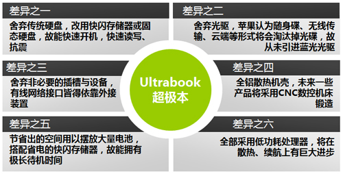 Ultrabook()봫ͳʼǱԲ
