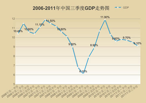 ǰȹֵ(GDP)9.4%9.1%Ȼ䣬ʾ𲽷Ż(Ѻƾͼ)