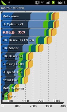 4.2SLCD+˫Tegra2 GALAXY R