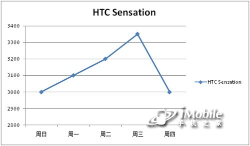 ͼΪHTC sensation۸