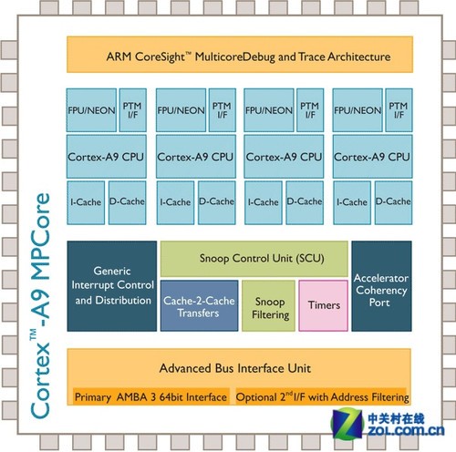 ARM Cortex A9ǿ