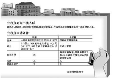 北京公租房细则:京籍三口之家年收入须10万以下