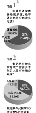 北京公租房细则:京籍三口之家年收入须10万以下