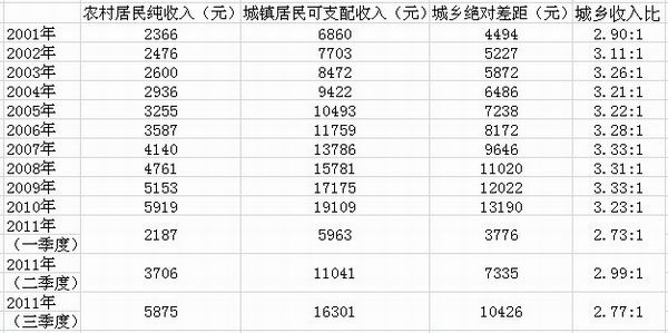 國家統計局數據顯示我國城鄉收入差距正在縮小