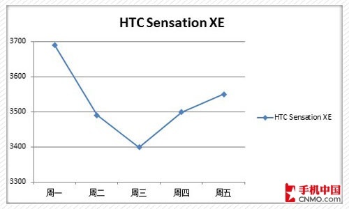 HTC Sensation XEܼ۸ͼ