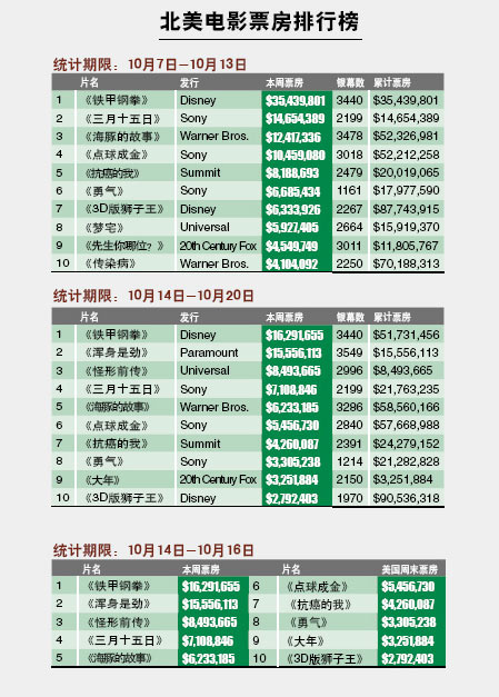 北美電影票房分析:《鐵甲鋼拳》低調蟬聯