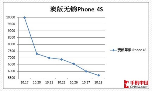 İiPhone 4S۸