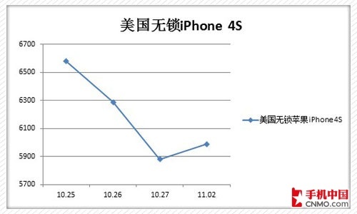 iPhone 4S۸