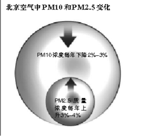 PM2.5Ũ