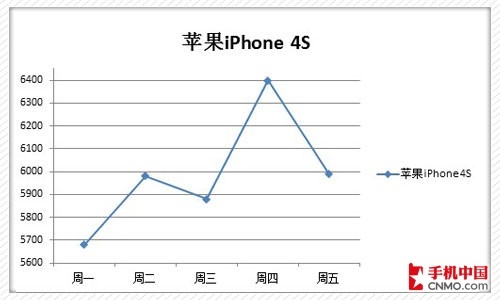 ƻiPhone 4S۸ͼ