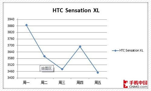 HTC Sensation XL۸ͼ