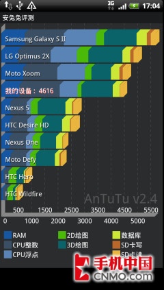 1.2GHz˫3D콢 HTCĿ3D