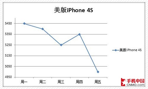 ƻiPhone 4Sͼ