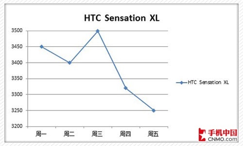 HTC Sensation XL۸ͼ