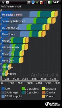 4.5IPS ˫˶LG Optimus LTE