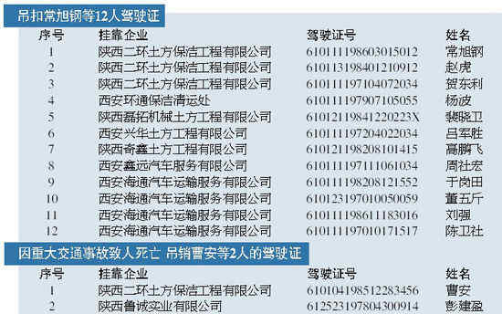 西安交警吊扣吊銷十四名渣土車司機駕駛證(圖)