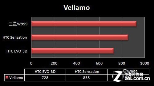 与同级别的产品对比Vellamo得分