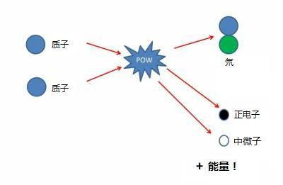 太陽內部核聚變的第一個步驟