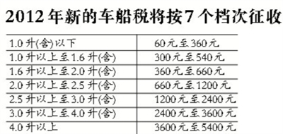 新能源汽車 可免徵車船稅