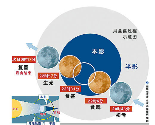 月全食示意图