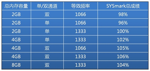 2GB DDR3 1333Ϊ׼SYSmarkɼ