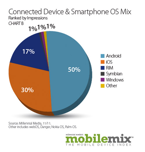 势头强劲的Android开始出现负增长 iOS或将迎头赶上？