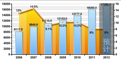 2006-2012걱GDP ֵԴͳƾ