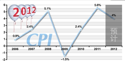 2006-2012걱CPIǵ Դͳƾ