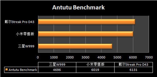 AntutuֱܷȽϣȥSDд÷֣