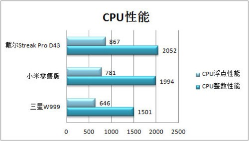 Antutu CPUܵ÷ֱȽ