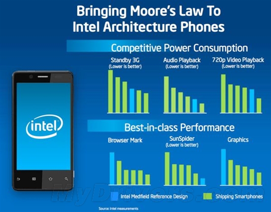 CES 2012Ͽ϶ῴٻMedfield Atom SoCֻƽչʾ˳Ļ2012ϰ½ǡ