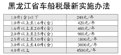 是小排量車的近20倍,新辦法更好地發揮了車船稅的