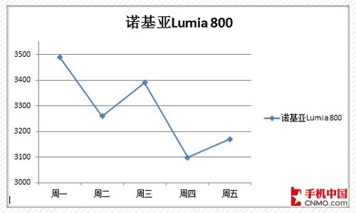 ŵLumia 800۸ͼ