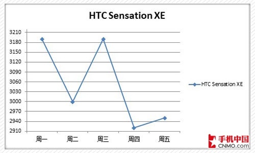 HTC Sensation XE۸ͼ