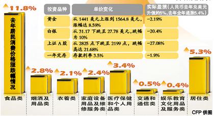 ȥCPIͬ5.4% 4%ԤĿ