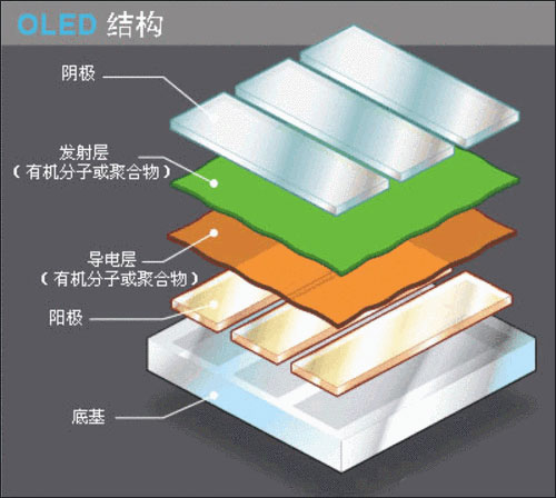 oled显示原理