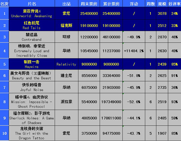 電影movie 電影票房榜 北美票房新聞 搜狐娛樂訊 上週,北美電影市場