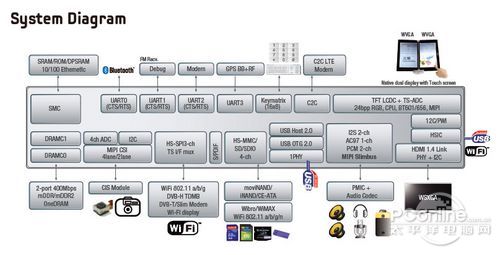 Exynos 4212ڲṹͼͼ