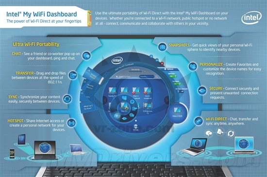 Intel¹߽ͼع⣺Wi-Fi Direct