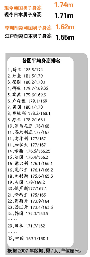 韩国男性平均身高图片