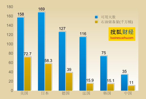 各國石油儲量(千萬桶)以及使用天數一覽(搜狐財經制圖)