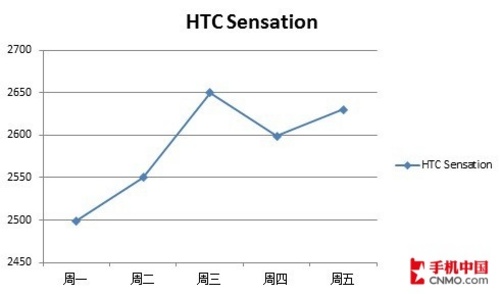 HTC Sensation۸ͼ