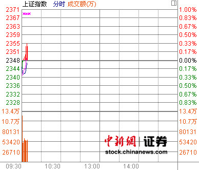 СͿ ɫָ0.14%