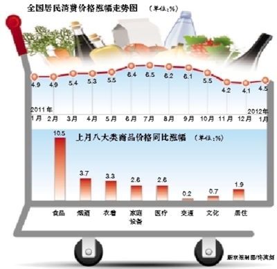 CPIͬ4.5%