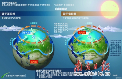 地区出现的寒冷天气与北极地区大气环流现象"北极涛动"的变化密切相关