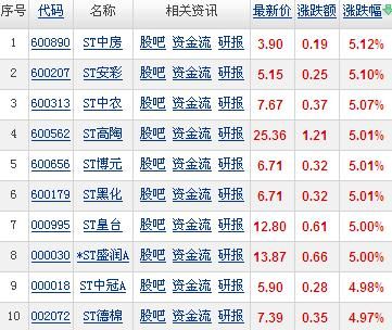 ̽׻11:05ָµ4.94㣬Ϊ0.20%