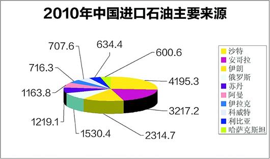 进口_中国石油从哪进口2013年中国石油进口增速放缓 进口来源多样化